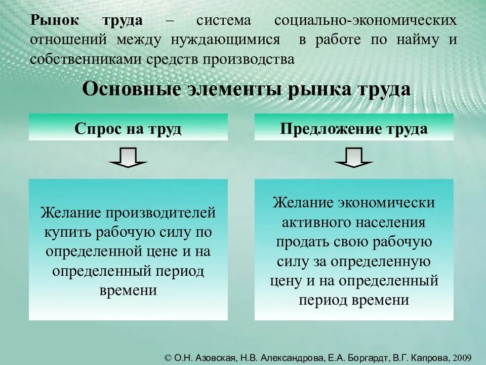 Рынок другими словами. Рынок труда. Элементы рынка труда. Рынок трудовых ресурсов. Основные компоненты рынка труда.