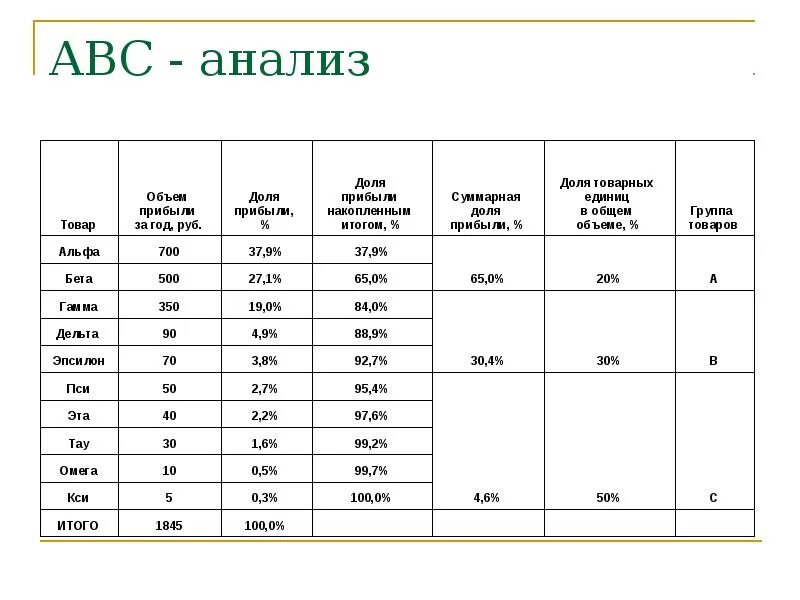 Авс анализ товарного. АВС анализ для ABC анализа. ABC анализ по выручке. Оценка по методике АВС-анализа. АВС анализ ассортимента продукции.