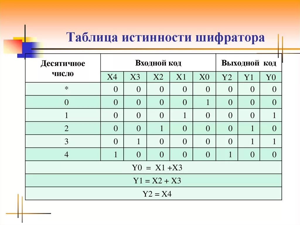 Дешифратор таблица. Таблица истинности шифратора 4х2. Таблица истинности декодера 3 к 8. Таблица истинности шифратора 8-3. Шифратор таблица истинности 4 на 2.