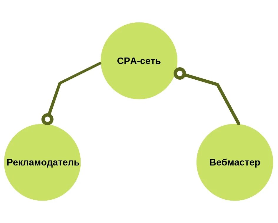 CPA сети. Сра сети что это. CPA схема. Схема работы CPA сетей.