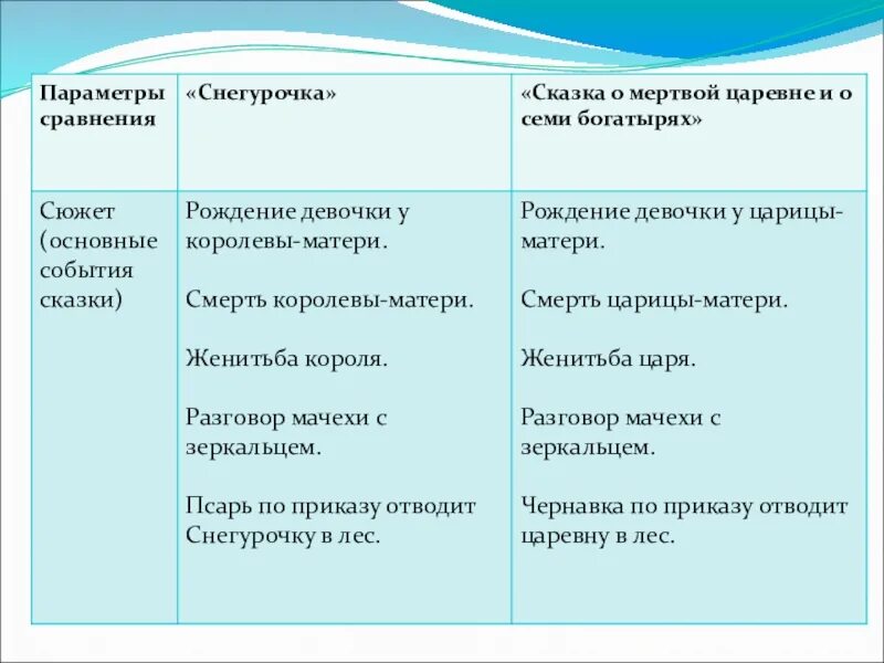 В чем сходство героев произведений. Сравнительный анализ сказок. Параметры сравнения Снегурочка. Анализ литературной сказки. Сходства и различия в сказках Снегурочка и мертвой царевне.