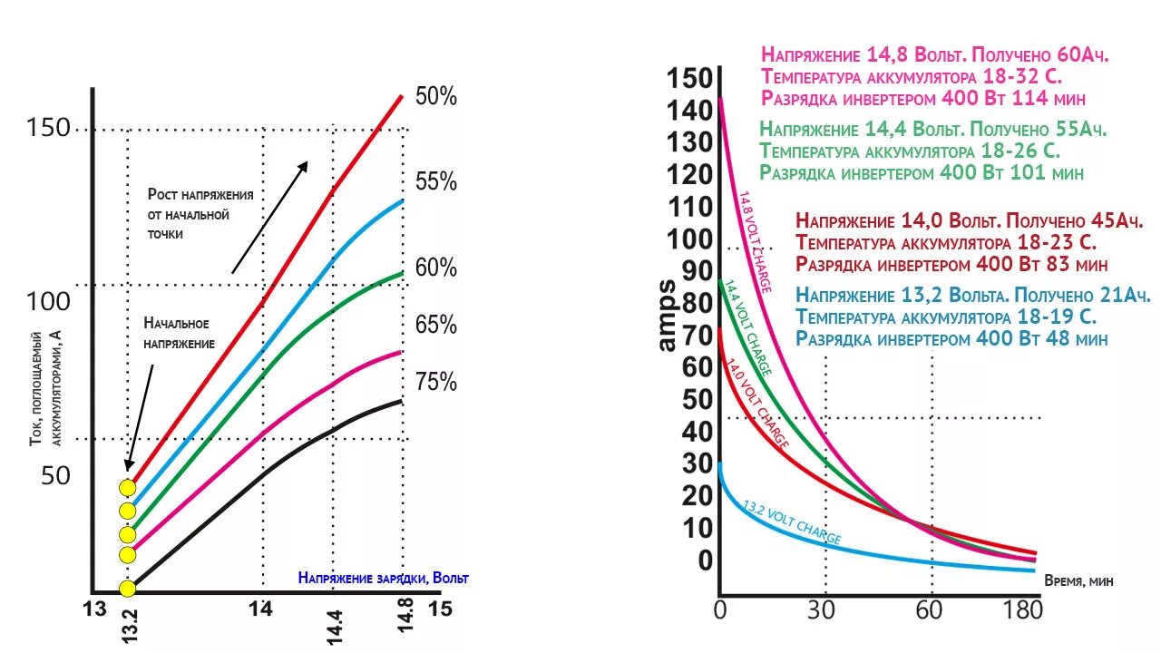 Напряжение заряда АКБ автомобиля. Зависимость заряда АКБ от напряжения. АКБ 12 вольт максимальное напряжение заряда. Емкость АКБ В зависимости от напряжения аккумулятора. Время зарядки автомобильного аккумулятора