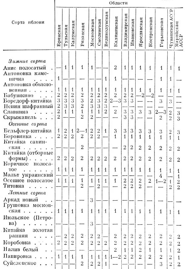 Таблица сортов яблони. Сравнительная таблица яблони. зимостойкость яблонь таблица. ленинградская область яблони таблица. сорта яблонь для ленинградской области в таблице.