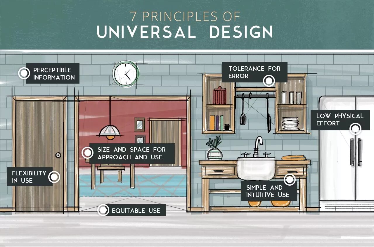 Design examples. Examples of Universal Design. Equitable Design. Usable useful equitable. Approaching Design High.