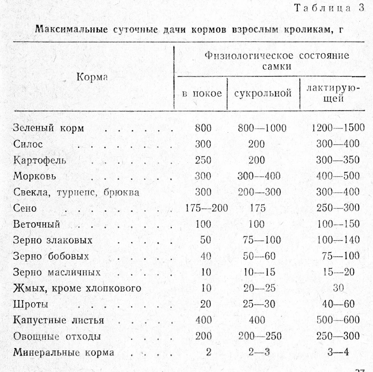 Сколько кормить кролика. Рацион кормления кроликов. Какими кормами можно кормить кроликов. Рацион кормов для кроликов. Суточный рацион кролика таблица.