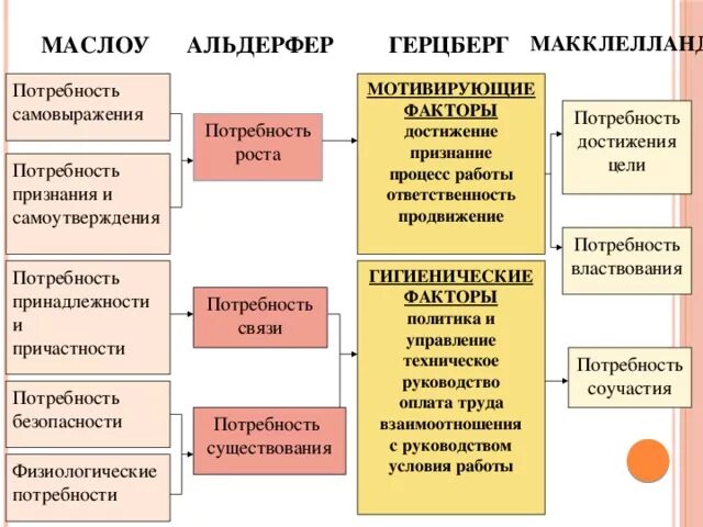 Характеристика теорий мотивации. Содержательные теории мотивации erg,. Маслоу Альдерфер Герцберг. Теория мотивации Маслоу Герцберга МАККЛЕЛЛАНДА. Охарактеризуйте основные теории мотивации..