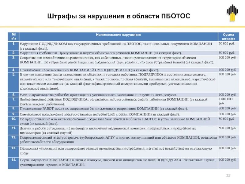 Нарушение подрядной организации. Система управления ПБОТОС. Штрафы за нарушения в области ПБОТОС;. Лидерство в ПБОТОС. Цели в области ПБОТОС Роснефть.