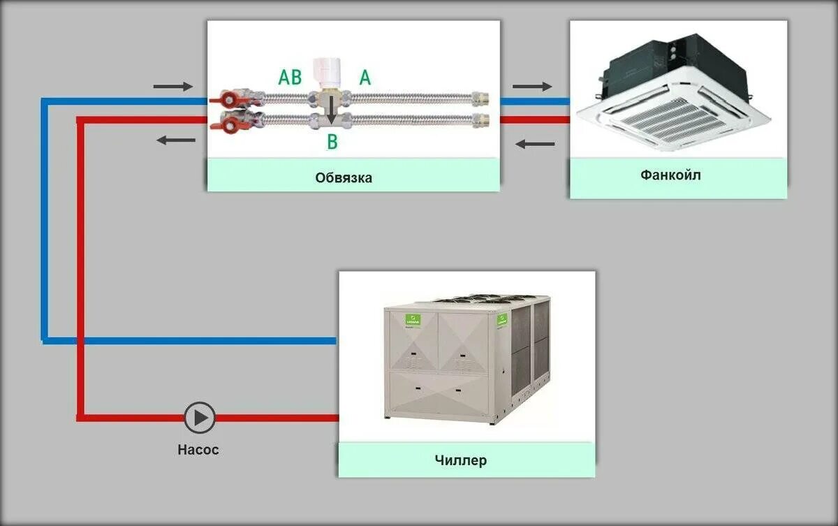 Фанкойл водяной. Чиллер фанкойл система кондиционирования. Кассетный фанкойл 2-х трубный схема монтажа. Кассетный фанкойл 4-х трубный схема монтажа. Система чиллер-фанкойл кассетный.