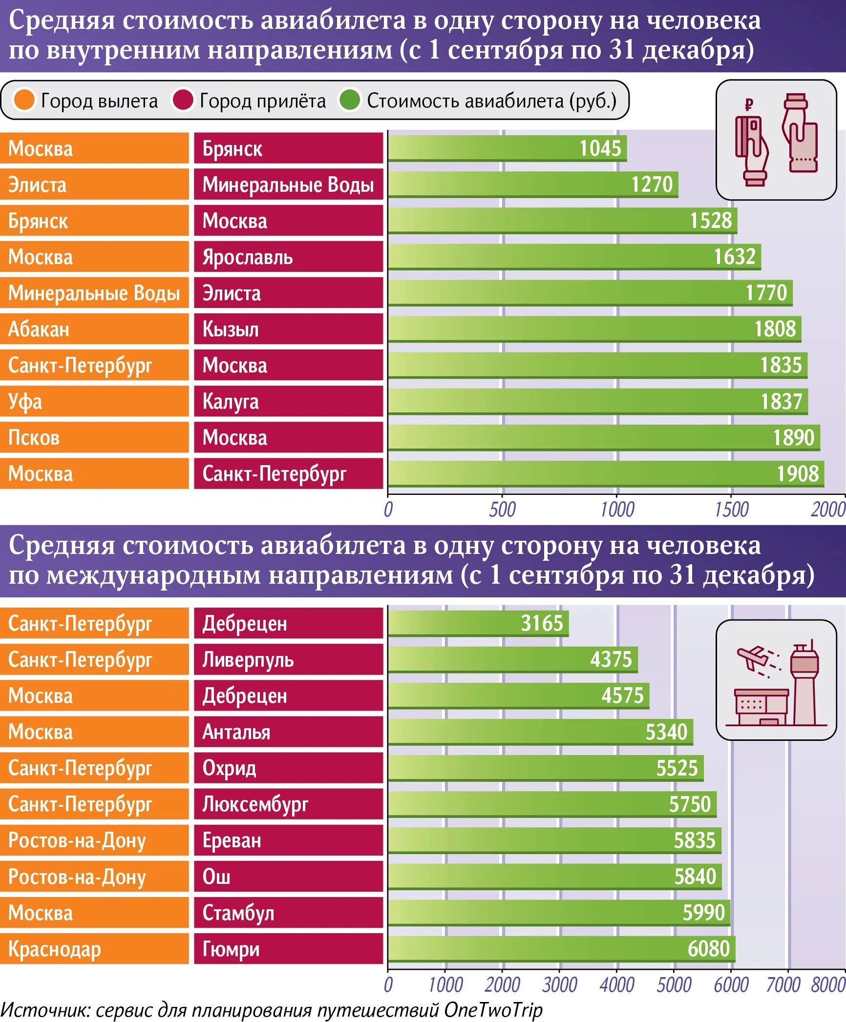 Авиабилеты по всем направлениям. Авиабилет уральские авиалинии. Тарифы авиабилетов. Бронирование авиабилетов. Расписание автобусов кавалерово владивосток.