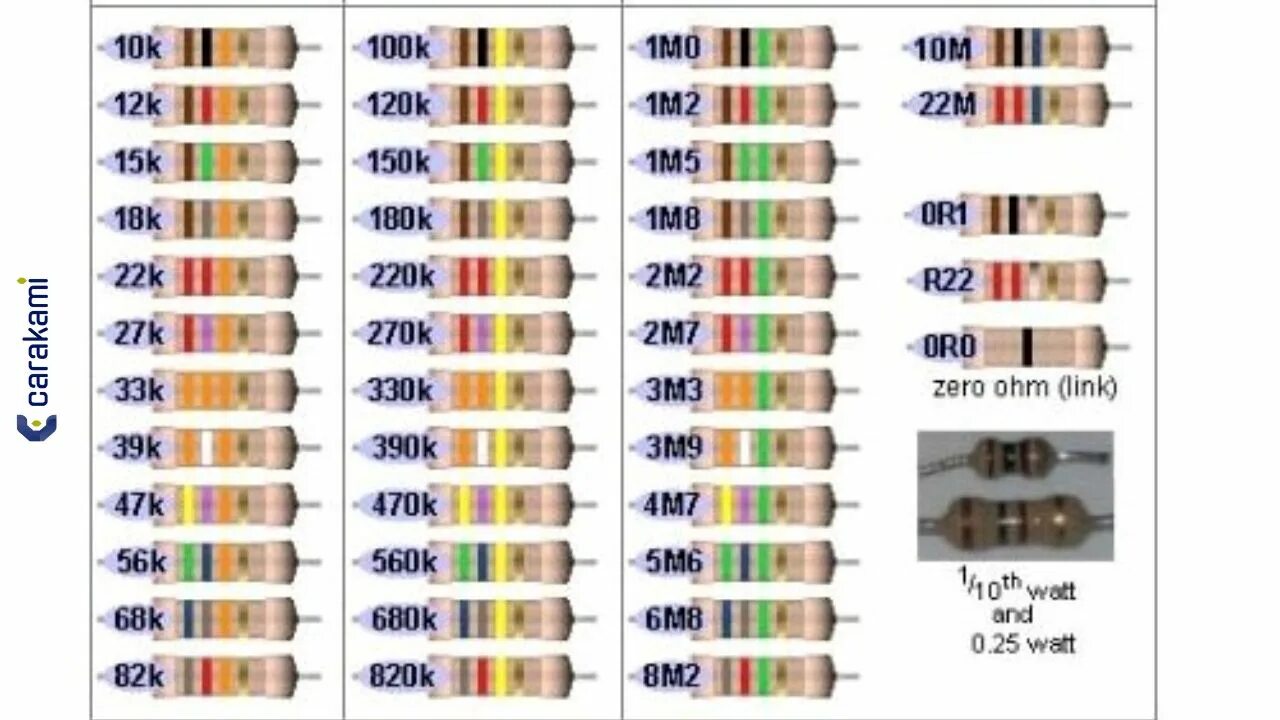 Маркировка резистора 100 ом. Резистор 22к маркировка цветовая. маркировка резисторов млт. резистор 470к цветовая маркировка. резистор 150 ом маркировка цветовая.