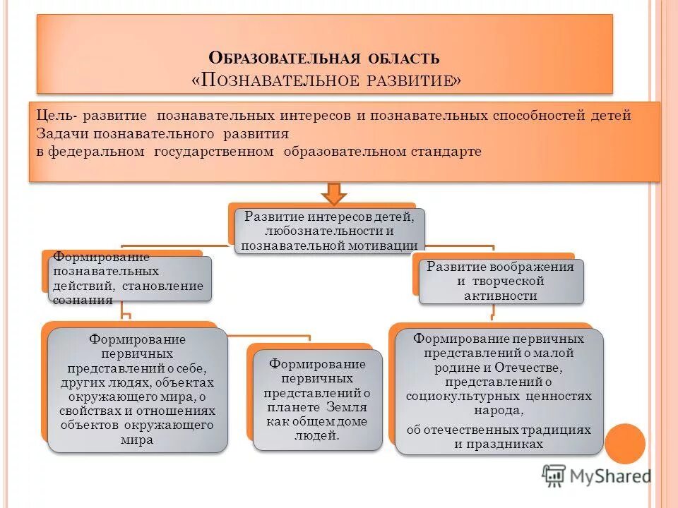 Цели и задачи программы. Русский язык цели и задачи. Задачи и содержание познавательного развития дошкольников. Исследовательская активность дошкольников. Цели и задачи познавательное.
