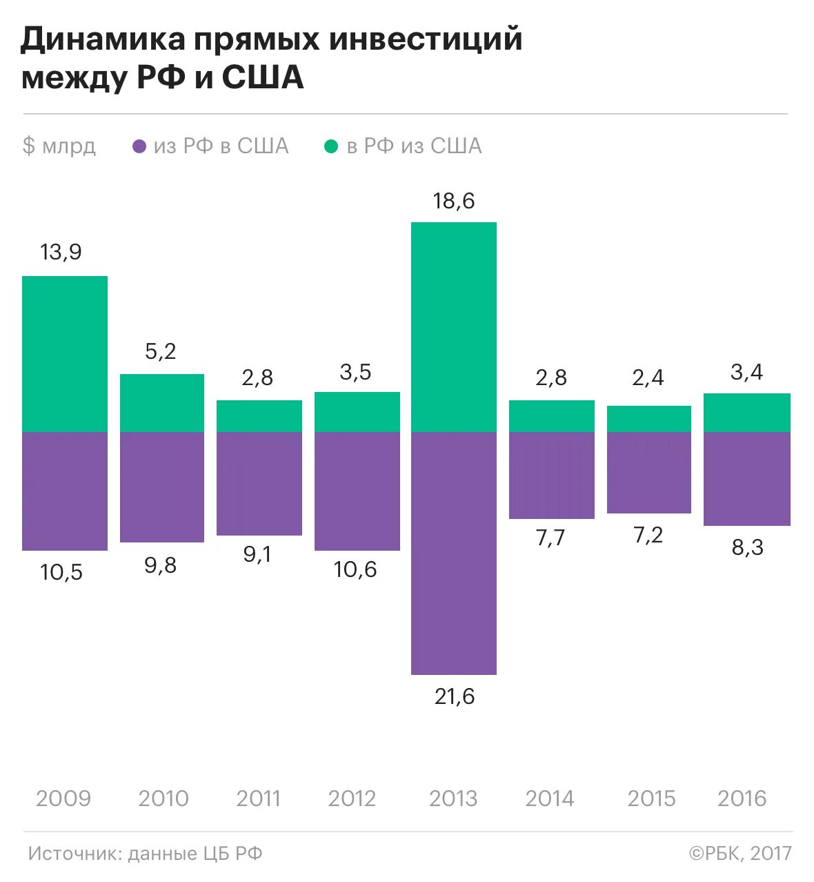 Какие иностранные инвестиции в россии. Инвестиции США В Россию по годам. Динамика прямых инвестиций в США. Прямые иностранные инвестиции США. Инвестиции в США статистика.