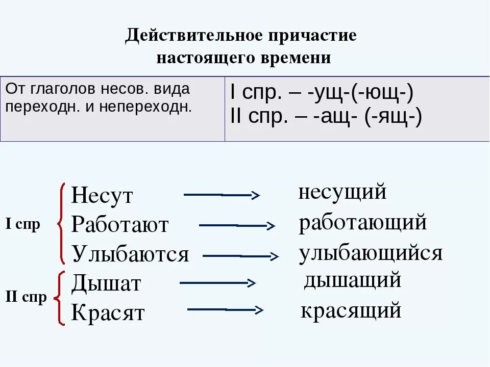 Причастие урок 4 класс. Действительное Причастие. Причастия настоящего времени. Действительные причастия настоящего времени. Действительноепричастие настояящеговремени.