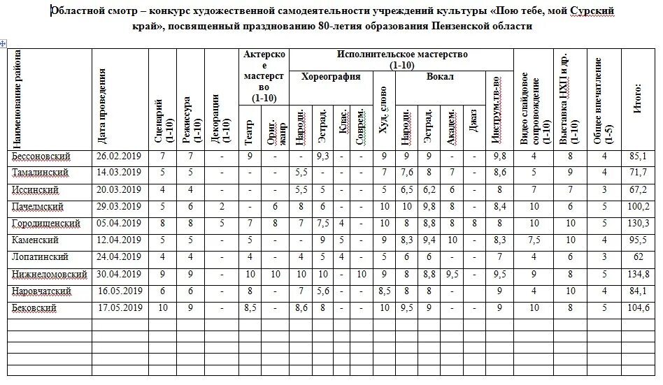 Результаты викторины новгородская область. Таблица для баллов конкурс. Pet таблица баллы. Таблица для подсчета баллов в конкурсе. Критерии оценивания смотра художественной самодеятельности.