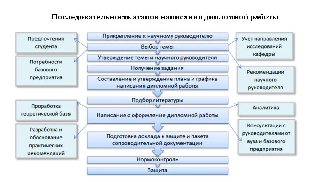 Процесс написания дипломной работы. Схема написания дипломной работы. алгоритм написания дипломной работы. этапы подготовки дипломной работы. схема подготовки написания диплома.