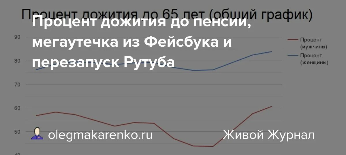 Возраст дожития на пенсии. Возраст дожития мужчин в России 2021. Пикабу график дожития. Возраст дожития в России 2022.