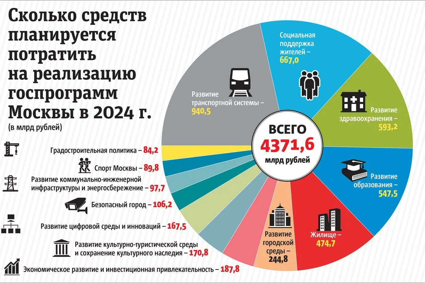 Проект бюджета москвы на 2025 2027 Анализ исполнения бюджета Москвы за 2021 год. Какой напрашивается вывод Елена Ш