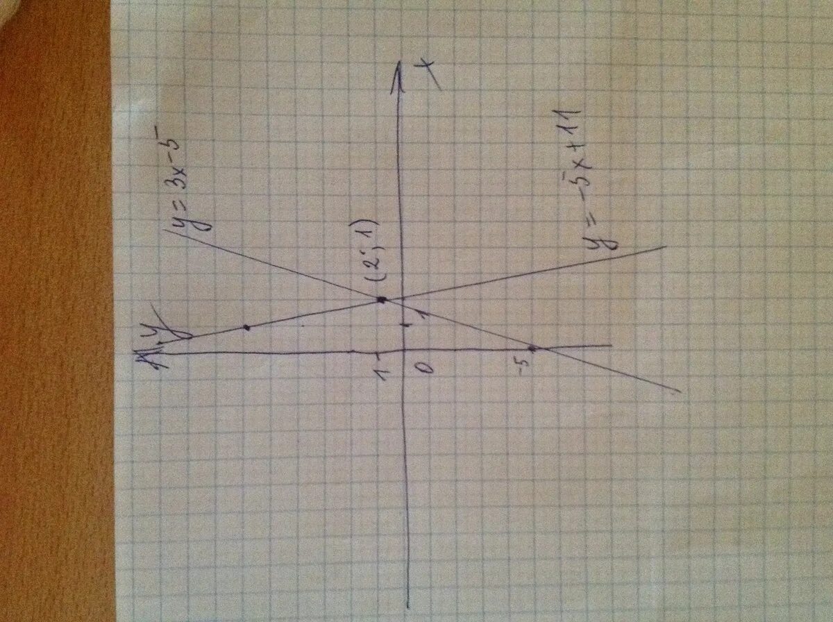 У 5 6х 13 найдите координаты. -3(Х-5у)+5(х+3у). А3х5. Постройке график у=3х+5/3х2+5х. Y=5х^3+2х-5.