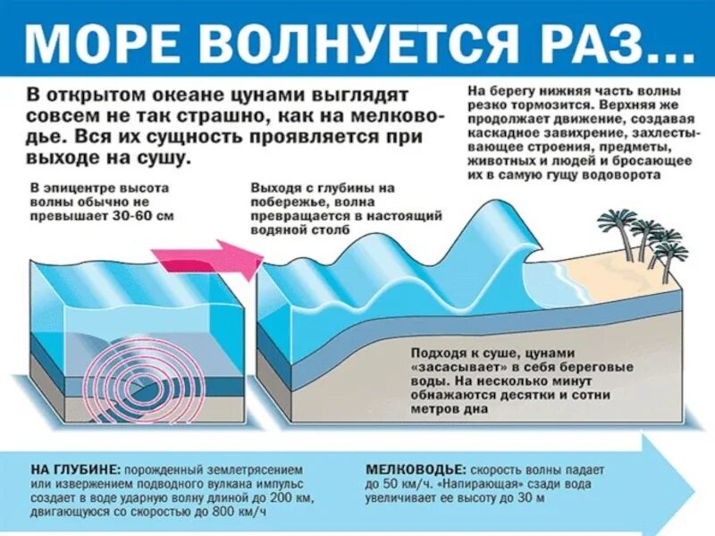 Движение воды в озерах. Движение воды в океане ЦУНАМИ. Типы волн воды. Причины движения воды в мировом океане. ЦУНАМИ высота волны.