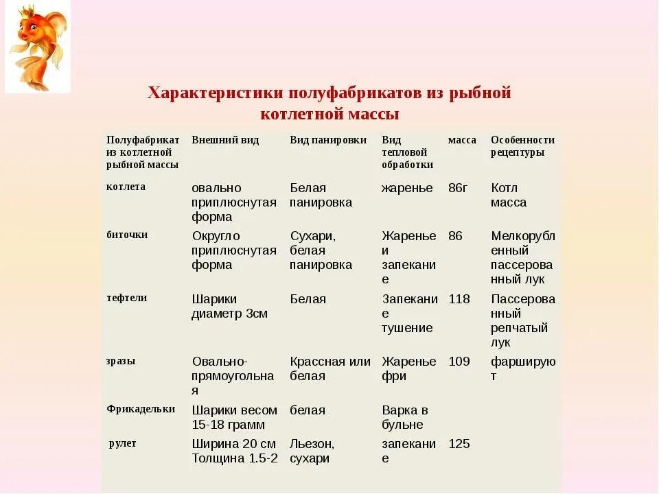 Таблица полуфабрикатов из котлетной массы рыбы. Полуфабрикаты из рыбы для разных видов тепловой обработки. Ассортимент полуфабрикатов из рыбной котлетной массы. ПФ приготовление рыбной котлетной массы. Органолептическая оценка качества блюд