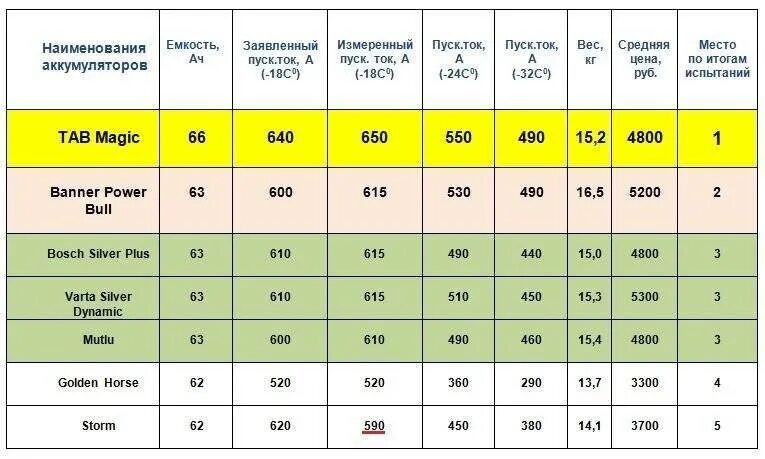 Выбрать емкость аккумулятора. Пусковой ток аккумулятора таблица. Стартерный ток аккумулятора автомобиля таблица. Пусковой ток аккумулятора 55 ампер часов. Пусковые токи АКБ таблица.