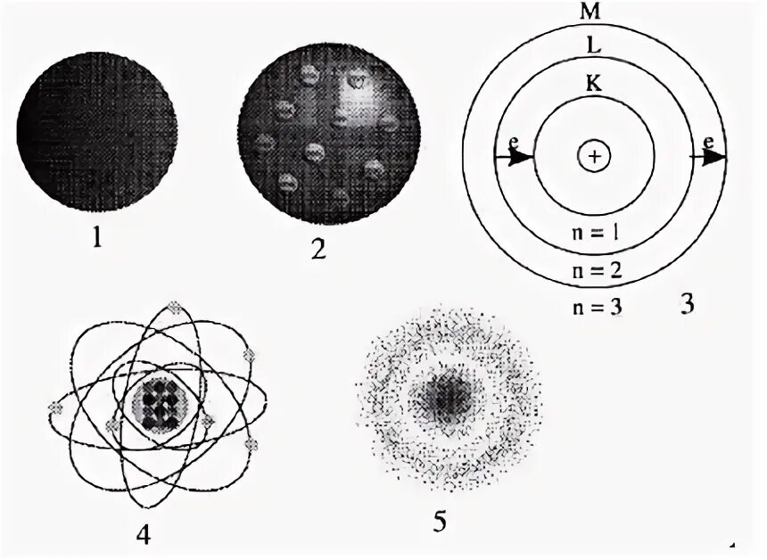 Модель атома Шредингера. Квантово-механическая модель атома. На приведенном рисунке изображена модель. Пудинговая модель атома.