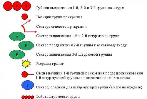 Действия групп захват. Группа захвата схема. Тактика штурмовых групп. Боевой порядок штурмовой группы. План действий штурмовой группы.