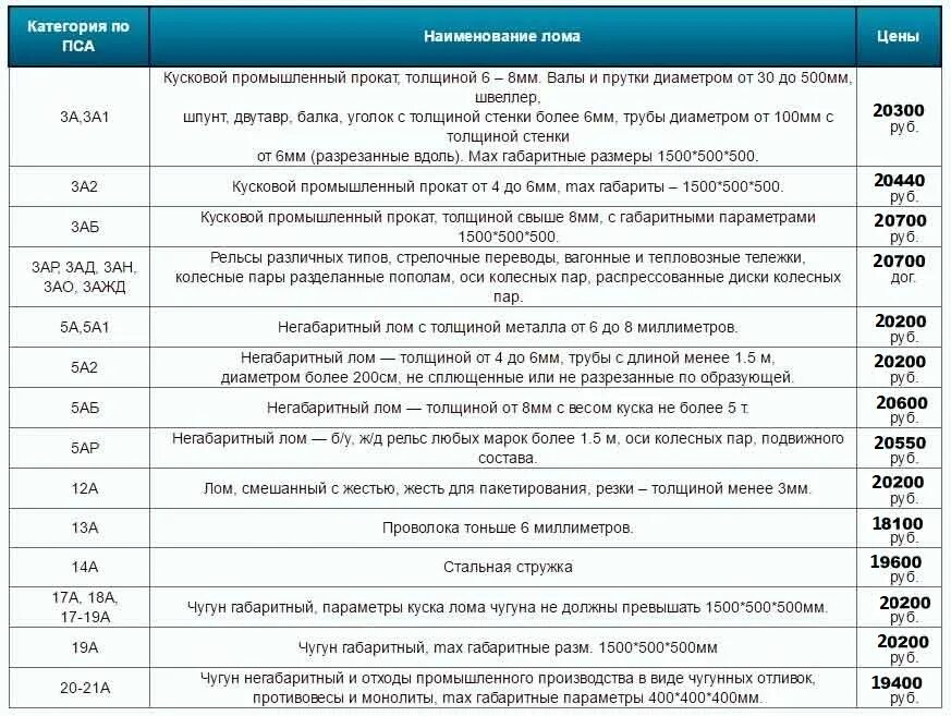 Сколько металлом цена за кг. Категории металлолома таблица. Таблица стоимости металлолома. Категории металлолома характеристики. Классификация черного лома.