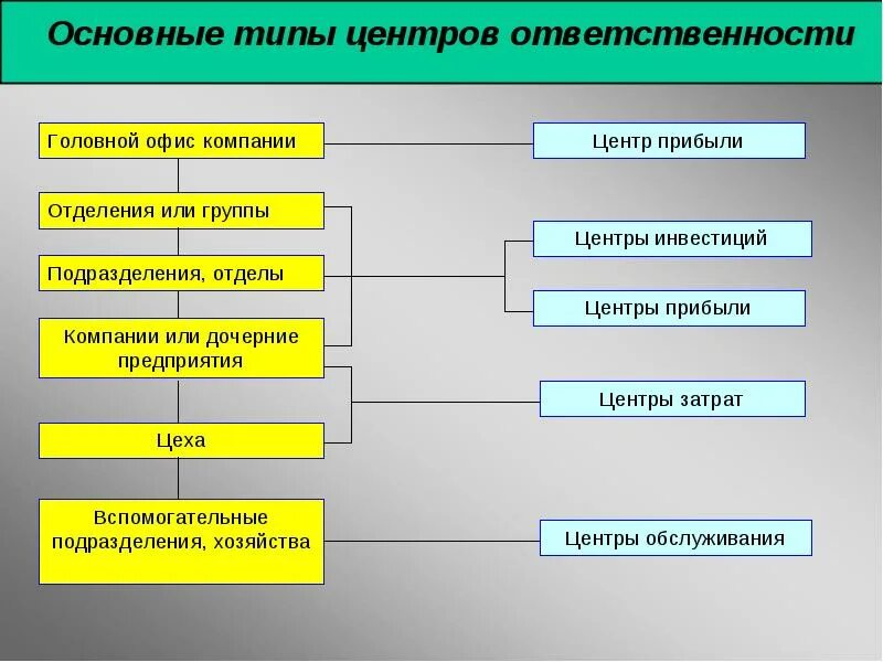 С какой структурой отвечающей за деление. Основные центры ответственности. Структура центров ответственности. Центры финансовой ответственности. Основные типы центра ответственности.