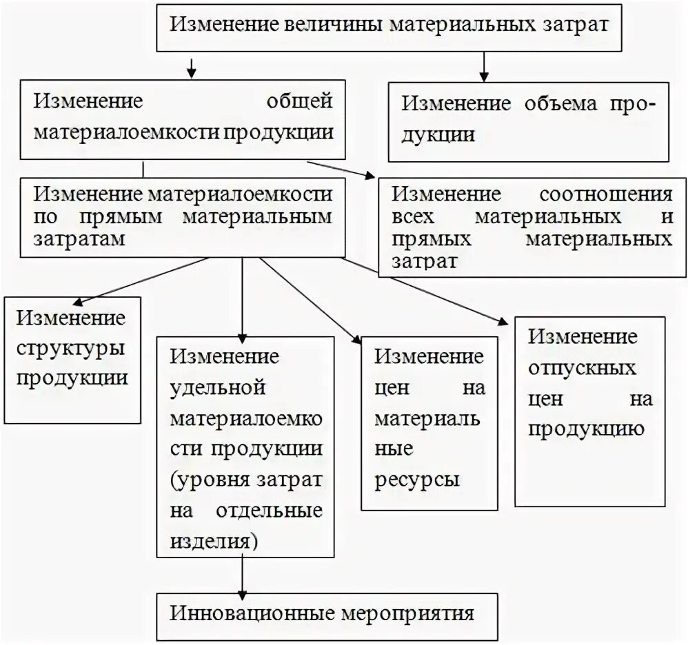 Материальные изменения