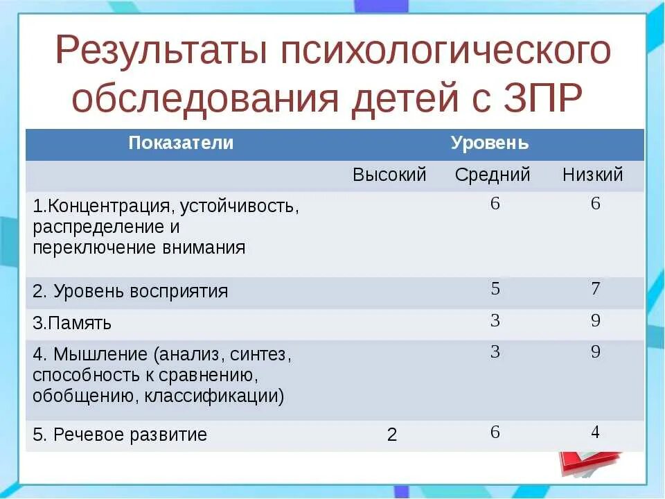 Задержка психического развития диагностика. Диагностика детей с ЗПР. Диагностические методики ЗПР. Методы диагностики детей с ЗПР. Психодиагностика детей с ЗПР.