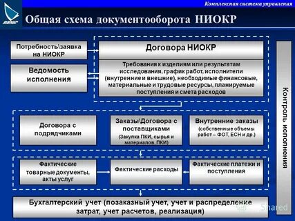 Управление работами исполнителей