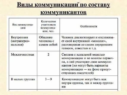 Объем коммуникаций