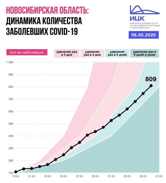 Сайт новосибирской статистики. Число заболевших коронавирусом в Новосибирске. Сколько заболевших в Новосибирске на сегодня. Численность заболевших коронавирусом в Новосибирске. Статистика коронавируса в Новосибирске.