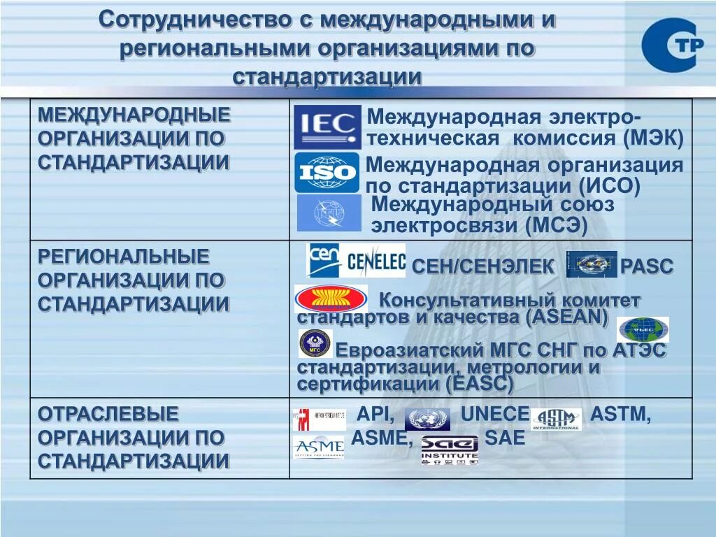 Региональные организации по стандартизации. Перечислите международные организации по стандартизации. Европейские организации по стандартизации. Международные организации стандартизации ИСО И МЭК.