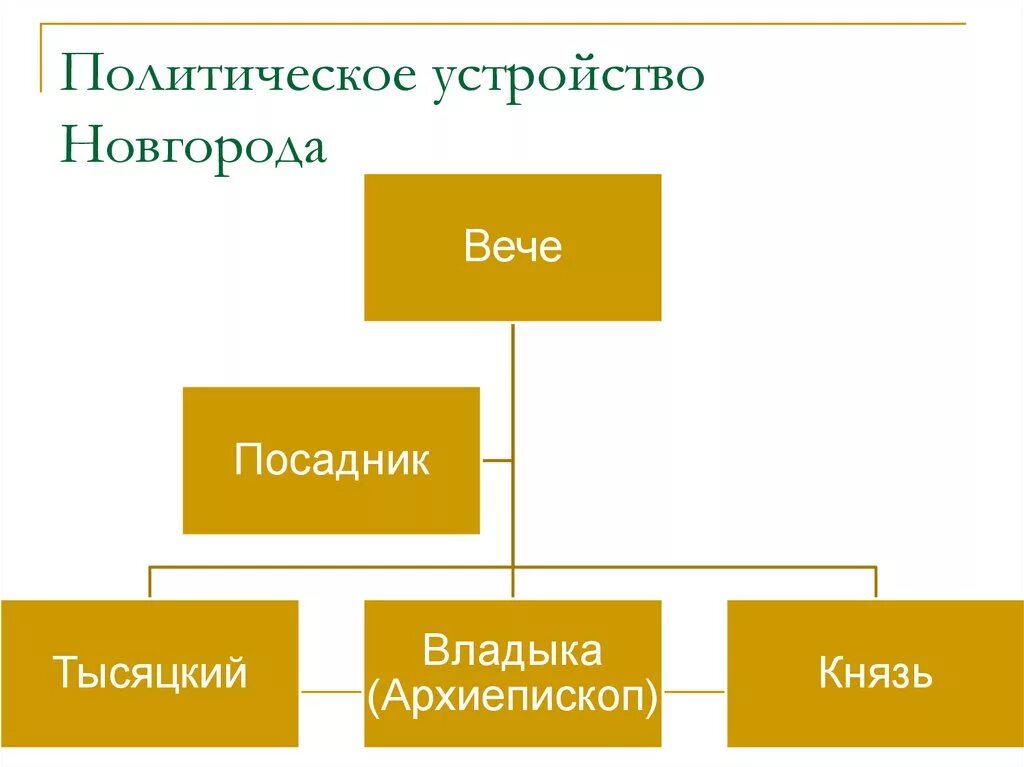 Составьте схему управления новгородской землей. Политическая система Новгородской Республики. Схема политического устройства Новгородской Республики. Управление Новгородской Республикой. История 6кл схема управления Новгородской Республики.