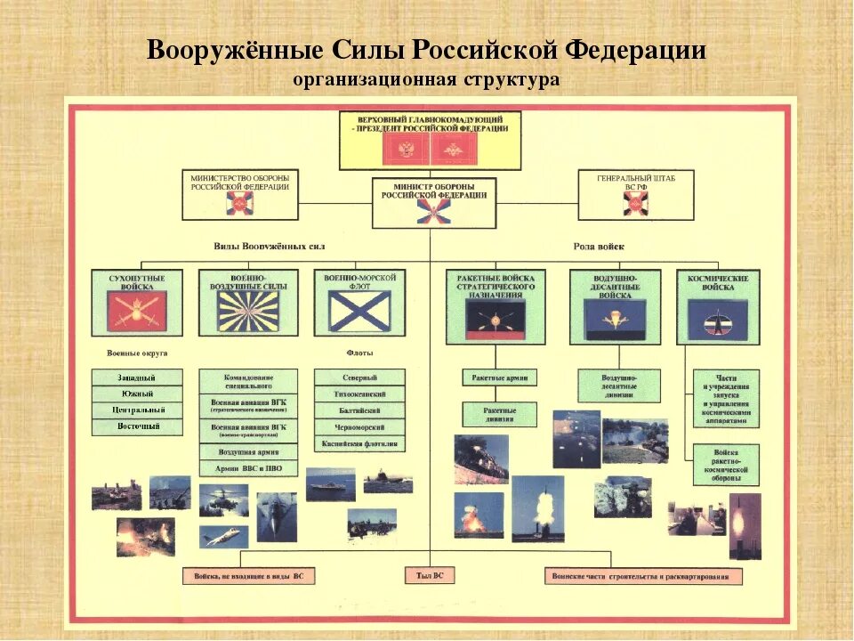 Состав сухопутных войск вооруженных сил российской федерации. Организационно-штатная структура армии РФ. Организационно штатная структура войск РФ. Структура войск Вооруженных сил Российской Федерации. Структура Вооруженных сил России схема.