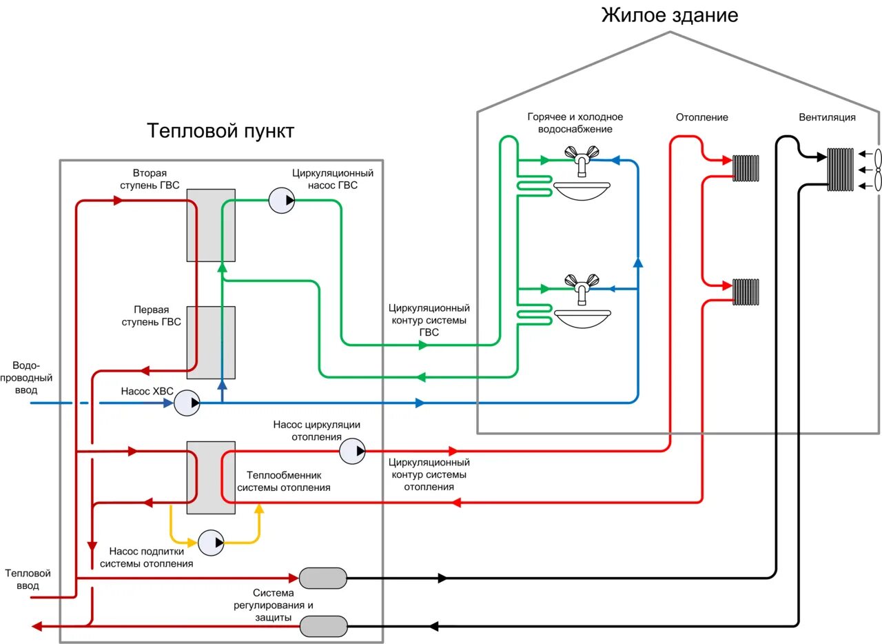 Цтп горячая вода. Центральный тепловой пункт ЦТП схема. Итп индивидуальный тепловой пункт схема. Центральный тепловой пункт тепловые сети схема. Центральный тепловой пункт схемы теплоснабжения.