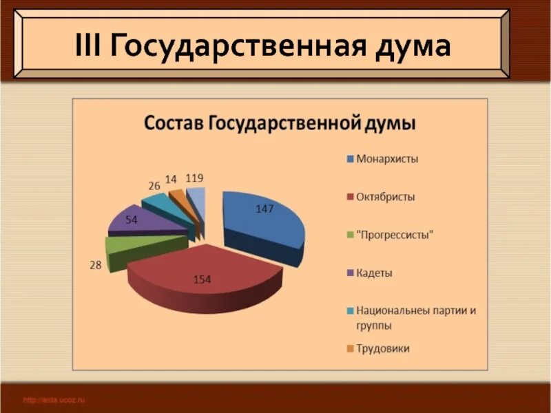 Партийный состав 3 государственной Думы 1907. Состав третьей государственной Думы 1907. 3 Гос Дума партийный состав. Третья государственная Дума Российской империи состав. Выборы третьей государственной думы