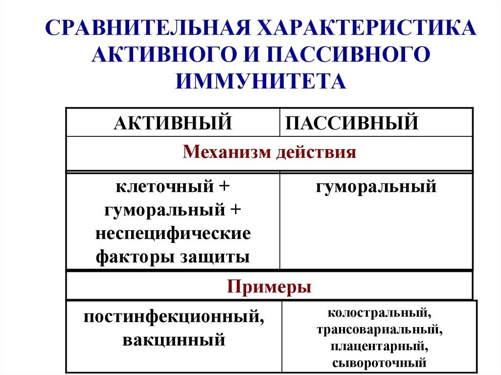 Что лучше активные или пассивные. Активный и пассивный иммунитет характеристики. Сравнение активного и пассивного иммунитета. Активный и ПАССИВЫНЙ иму. Искусственный пассивный иммунитет примеры.