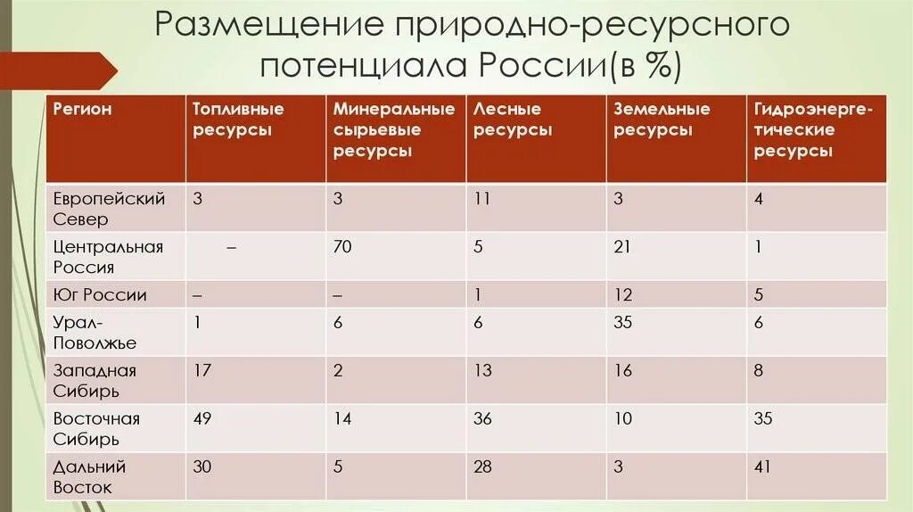 Соответствие природного и социального. Природно-ресурсный потенциал России. Размещение природно-ресурсного потенциала России. Размещение природно ресурсного потенциала России таблица. Природные ресурсы потенциал России.