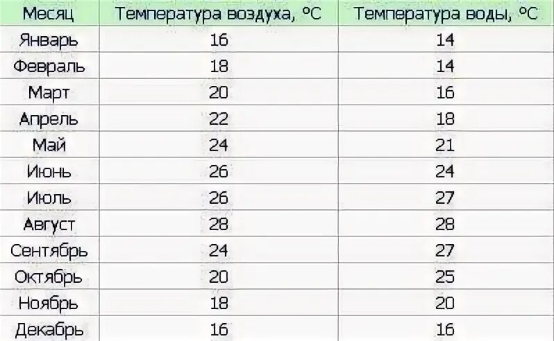 Погода турция аланья вода. Температура в Турции по месяцам. Климат в Белеке по месяцам. Климат Кемера по месяцам. Белек средняя температура по месяцам.