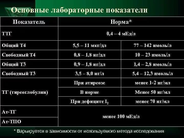 Ттг и т4 как правильно