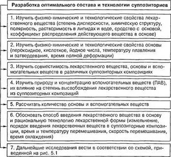 Время деформации суппозиториев