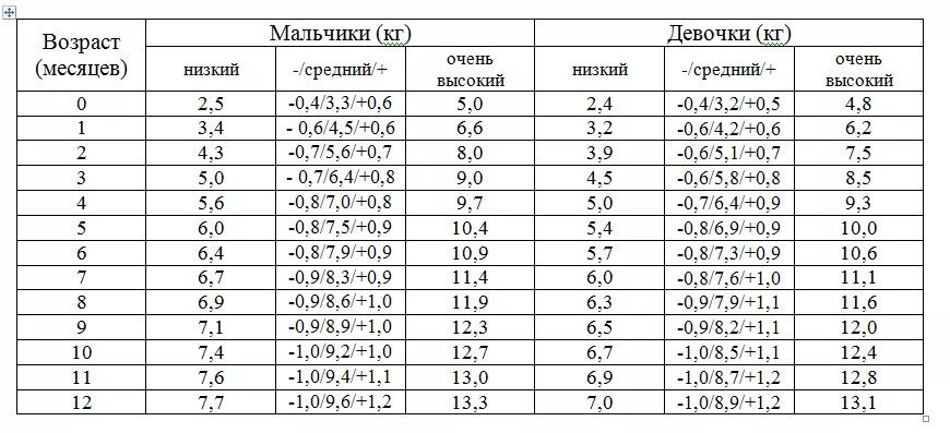Сколько весит девочка в 8 месяцев