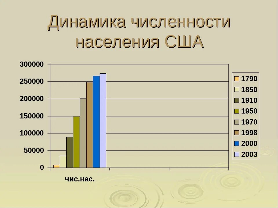 Какое количество населения в сша. Численность населения Америки. Численность настлениясша. Динамика численности США. Динамика численности населения США.