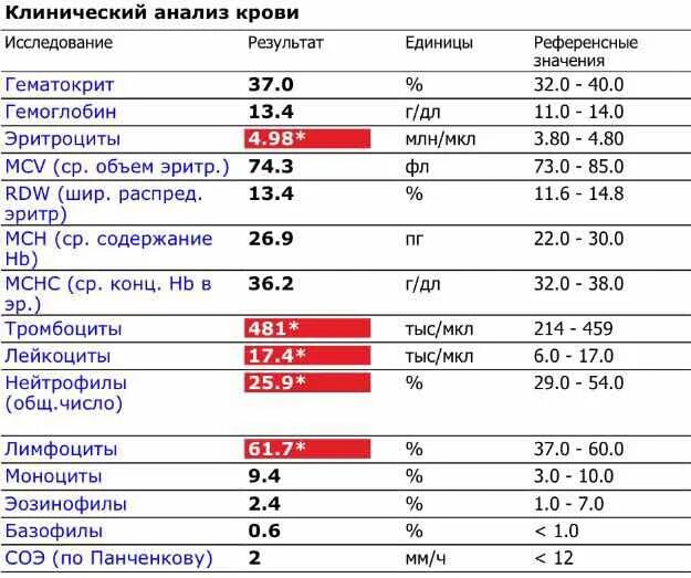 Повышенные тромбоциты какому врачу. Референсные нормы показателей крови. тромбоциты в анализе крови. клинический анализ крови референсные. тромбоциты при онкологии показатели.