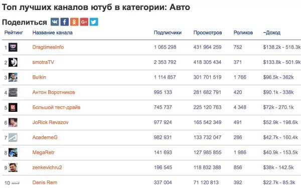 Каналы спокойной. Топ канал. Топ 10 каналов. Каналы по подписчикам. Список самых популярных каналов.