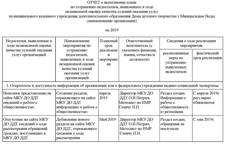 Отчет о выполнении плана. План по устранению недостатков. План мероприятий по устранению дефектов. Отчет о выявленных недостатках. Мероприятия по независимой оценке качества