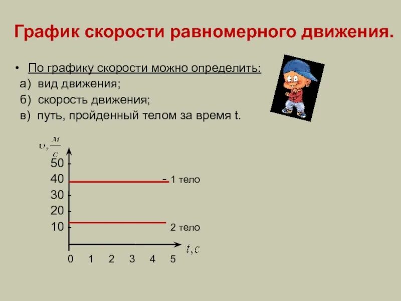 Равномерным по сравнению. График скорости равномерного движения. Графики скорости равномерного движения. Графики пути равномерного движения. График скорости при равномерном движении.